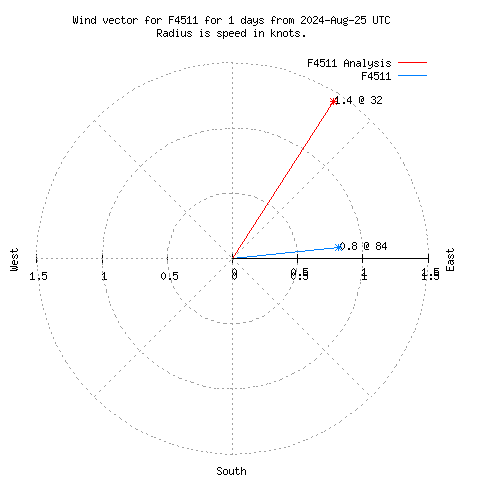 Wind vector chart