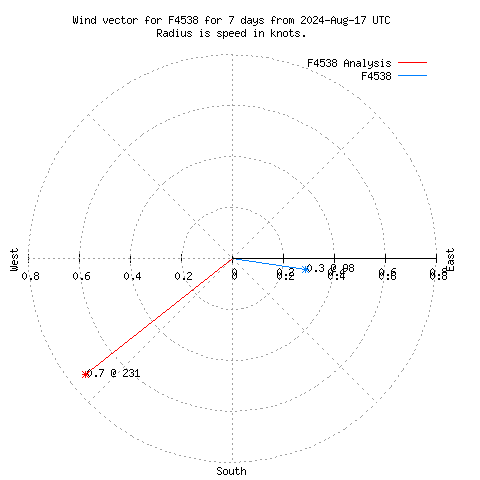 Wind vector chart for last 7 days