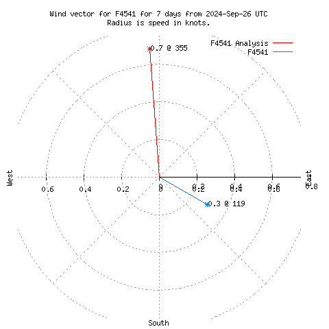 Wind vector chart for last 7 days