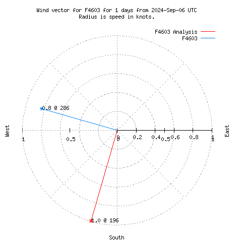 Wind vector chart