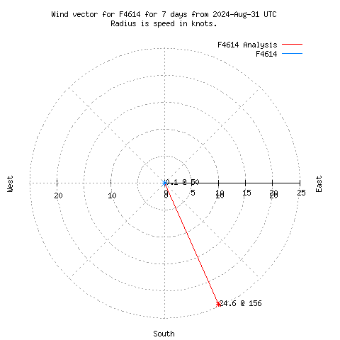 Wind vector chart for last 7 days