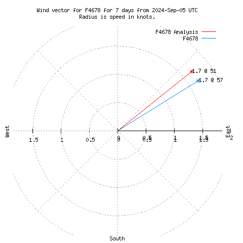 Wind vector chart for last 7 days