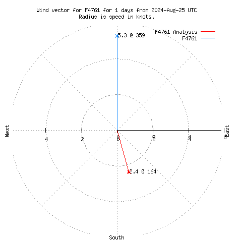 Wind vector chart