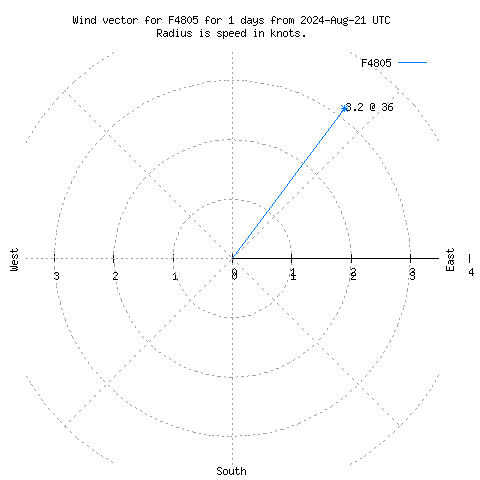 Wind vector chart