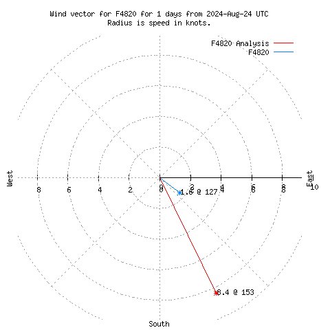 Wind vector chart