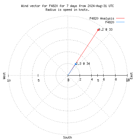 Wind vector chart for last 7 days