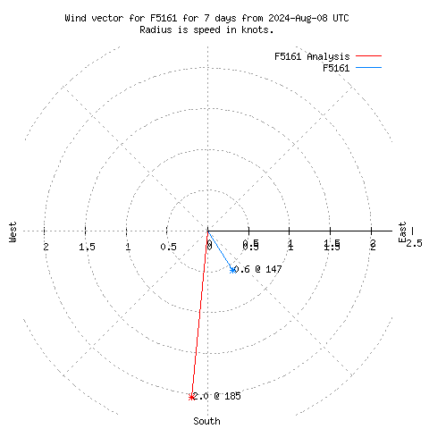 Wind vector chart for last 7 days