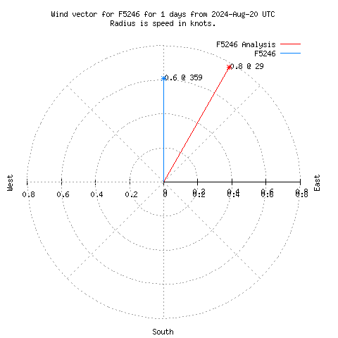 Wind vector chart