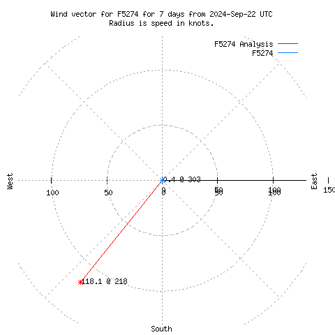 Wind vector chart for last 7 days