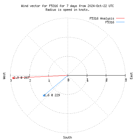 Wind vector chart for last 7 days