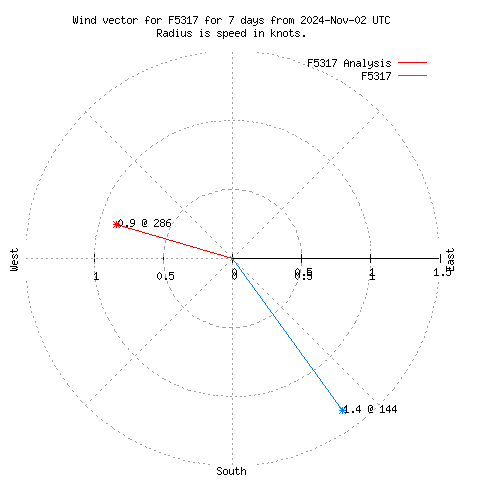 Wind vector chart for last 7 days