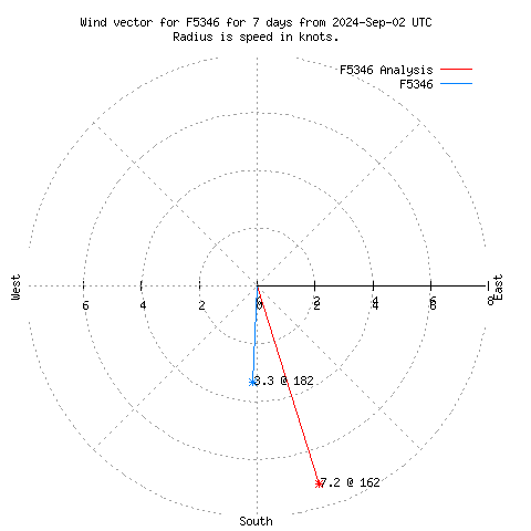 Wind vector chart for last 7 days