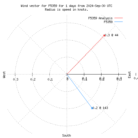 Wind vector chart