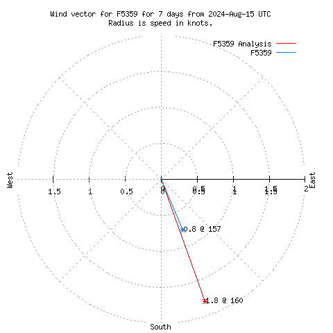 Wind vector chart for last 7 days