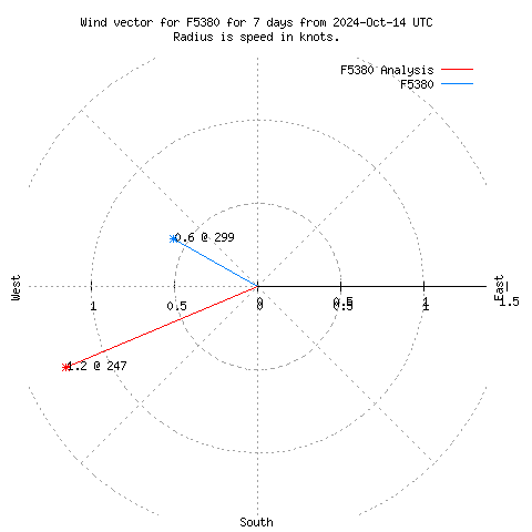 Wind vector chart for last 7 days