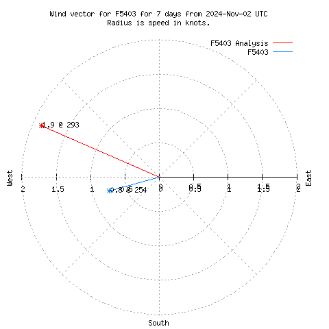 Wind vector chart for last 7 days