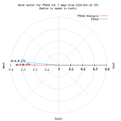 Wind vector chart for last 7 days