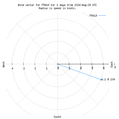 Wind vector chart