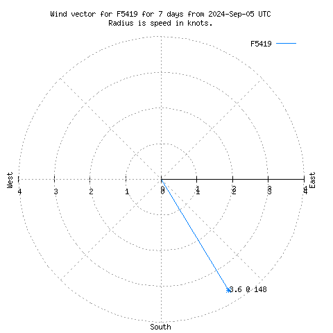 Wind vector chart for last 7 days