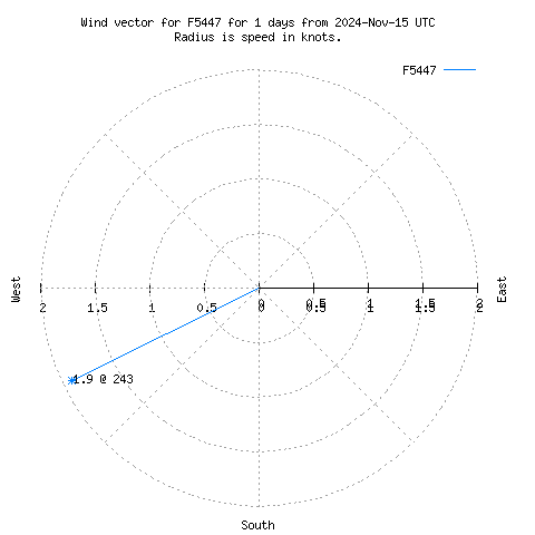 Wind vector chart