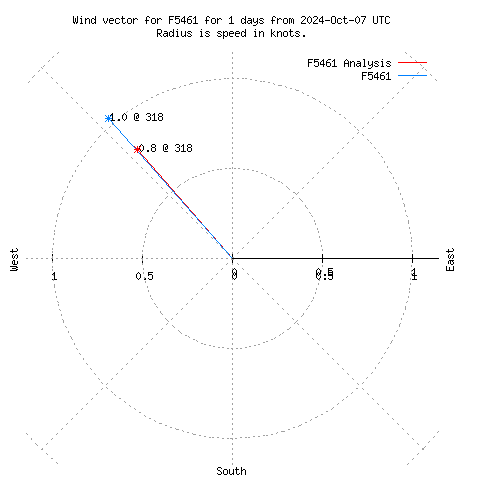 Wind vector chart