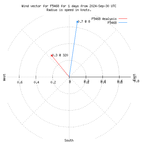 Wind vector chart