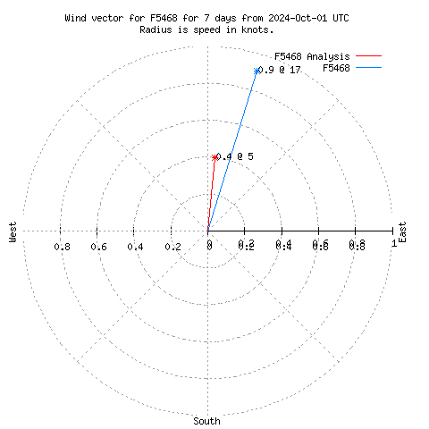 Wind vector chart for last 7 days