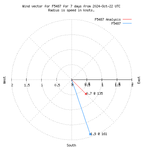 Wind vector chart for last 7 days