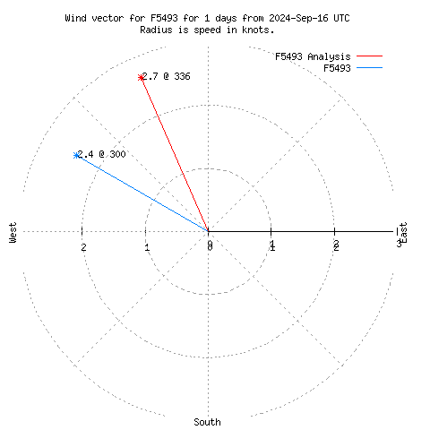 Wind vector chart