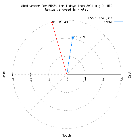 Wind vector chart