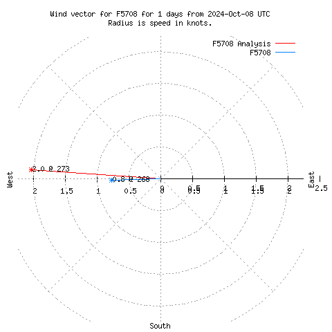 Wind vector chart