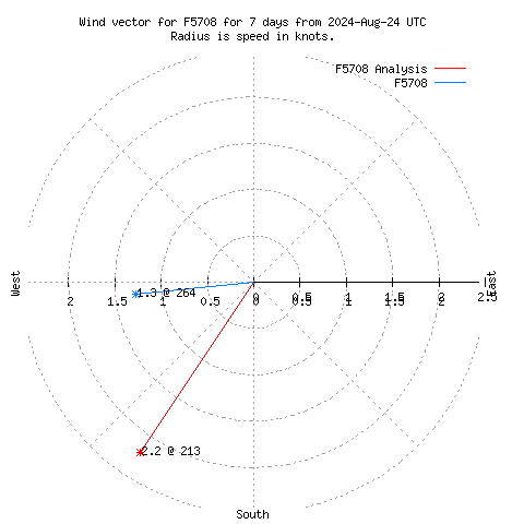 Wind vector chart for last 7 days