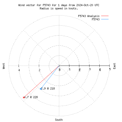 Wind vector chart