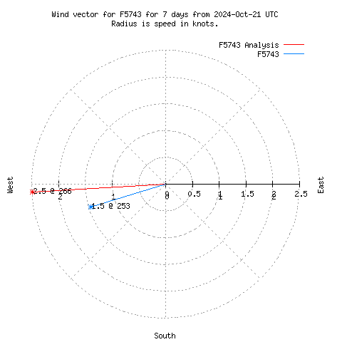 Wind vector chart for last 7 days