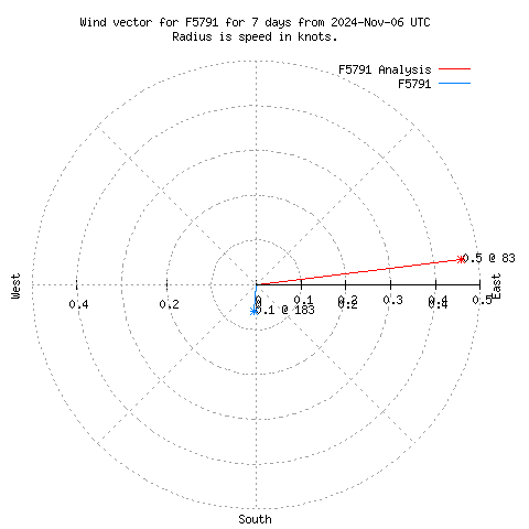 Wind vector chart for last 7 days