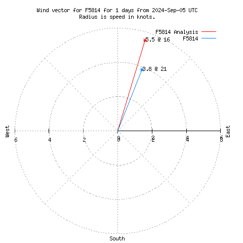 Wind vector chart