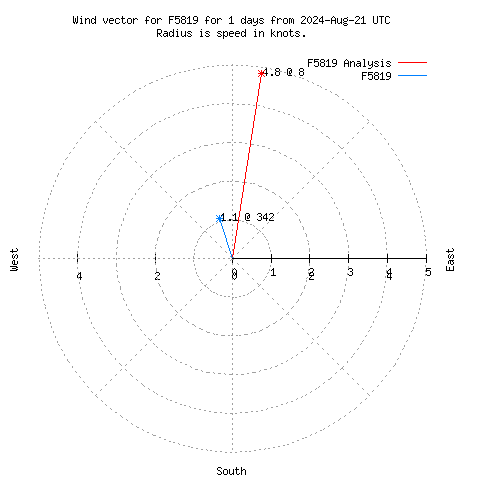 Wind vector chart