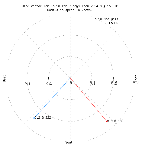 Wind vector chart for last 7 days