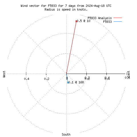 Wind vector chart for last 7 days