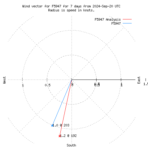 Wind vector chart for last 7 days