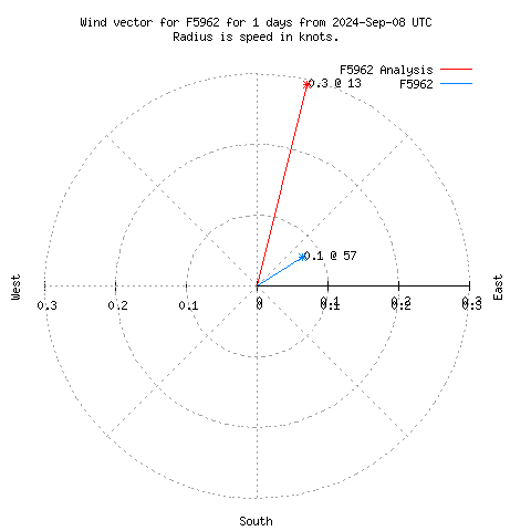 Wind vector chart