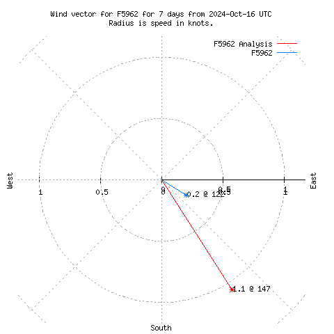 Wind vector chart for last 7 days