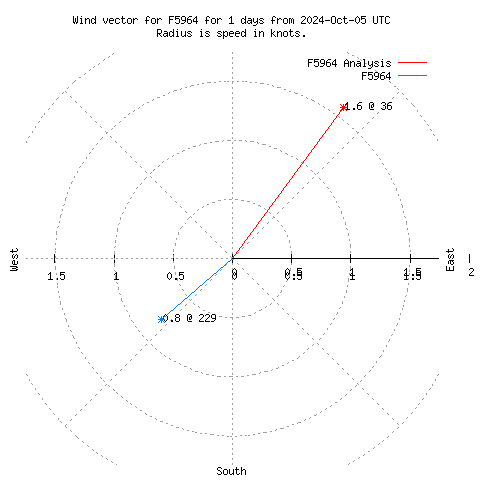 Wind vector chart