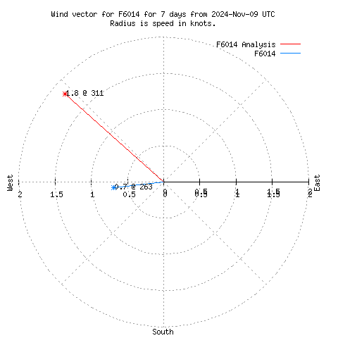 Wind vector chart for last 7 days