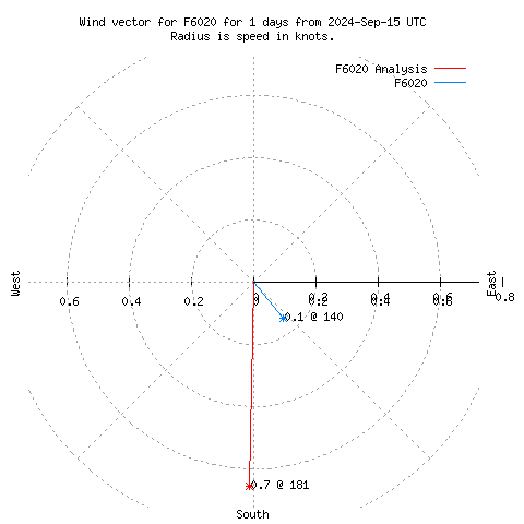 Wind vector chart