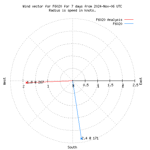 Wind vector chart for last 7 days