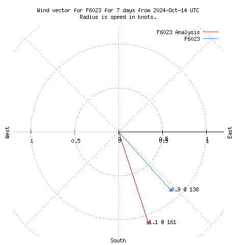 Wind vector chart for last 7 days