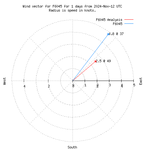 Wind vector chart