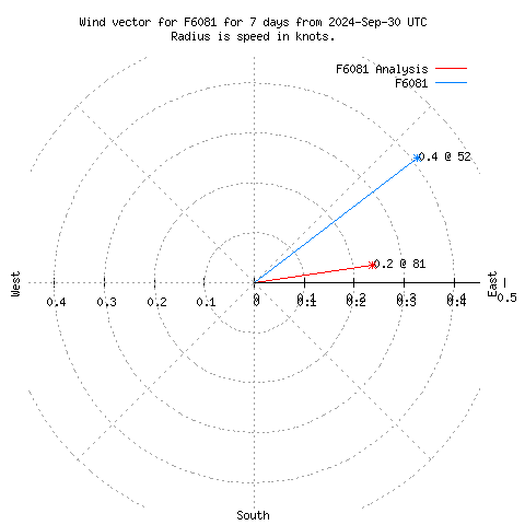 Wind vector chart for last 7 days