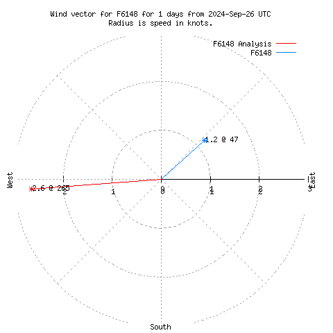 Wind vector chart